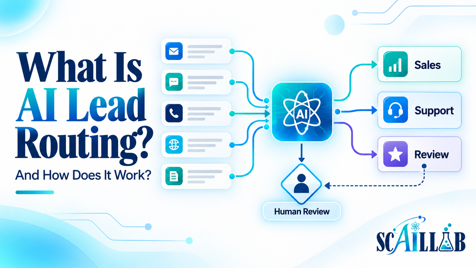 AI lead routing classifying inquiries and directing them to the right destination